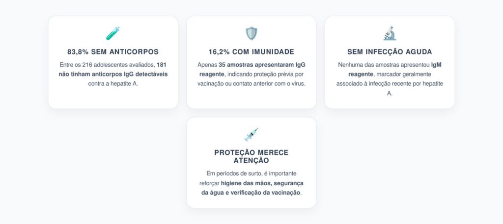 Hepatite A: 83,8% dos Adolescentes Testados em Curitiba Estavam sem Anticorpos Detectáveis