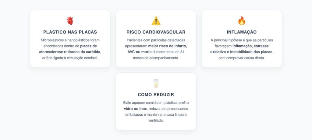 Microplásticos nas Artérias: Relação com Infarto, AVC e Inflamação das Placas