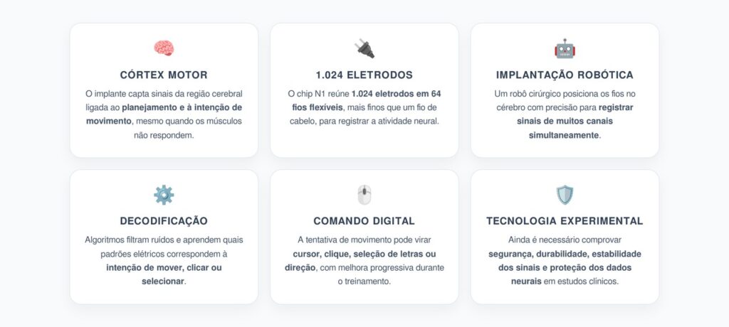 Chip Cerebral da Neuralink: Como 1.024 Eletrodos Transformam Movimento em Comando
