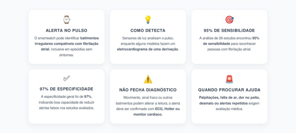 Smartwatch e Fibrilação Atrial: 6 Pontos Sobre Precisão, Alertas e Limites