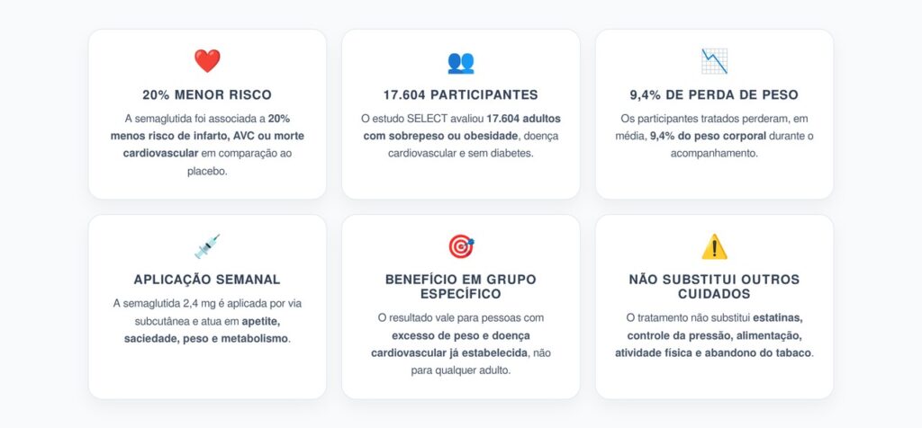 Semaglutida e Coração: 6 Resultados do Estudo SELECT em Pessoas sem Diabetes