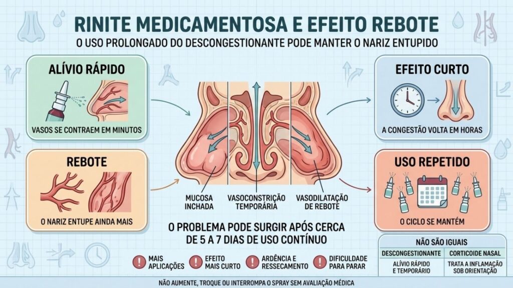 Uso repetido pode fazer o nariz entupir novamente com maior intensidade.
