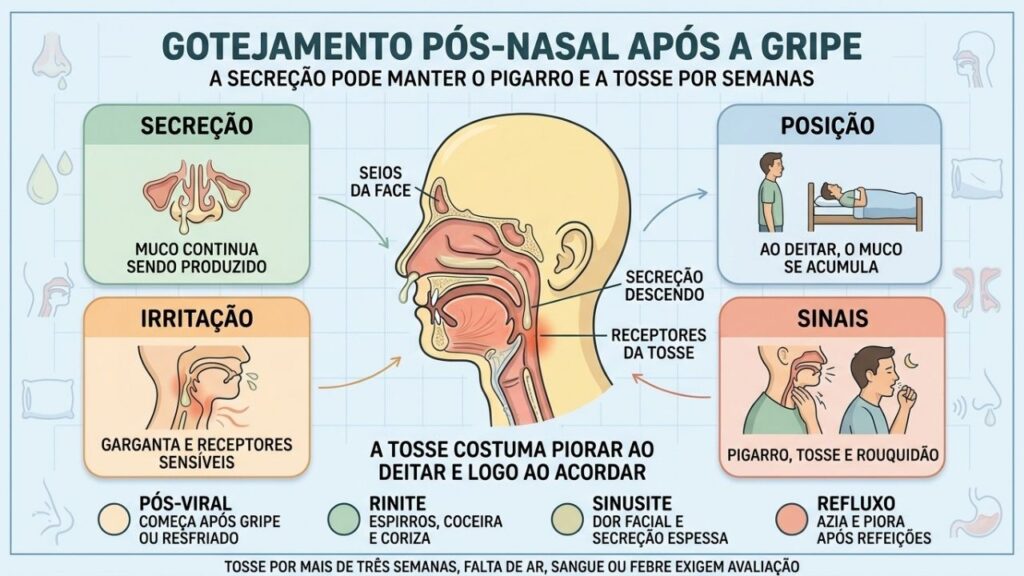 Secreção, posição, irritação e sintomas explicam a tosse após a gripe.