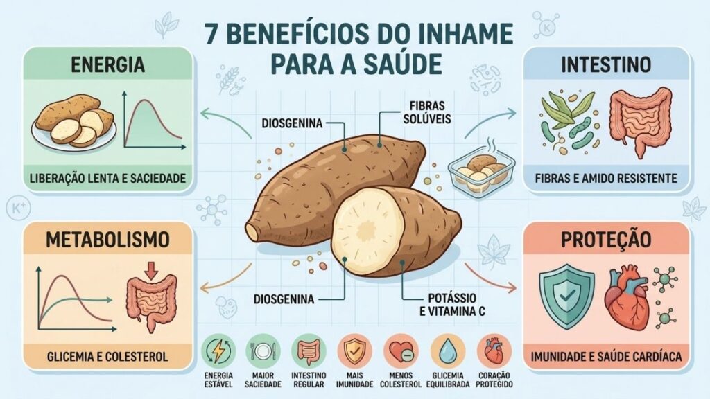 Sete benefícios do inhame envolvem energia, intestino, glicemia, imunidade e coração.