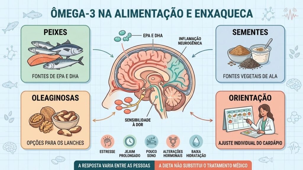 Peixes, sementes, oleaginosas e orientação integram uma alimentação favorável à enxaqueca.