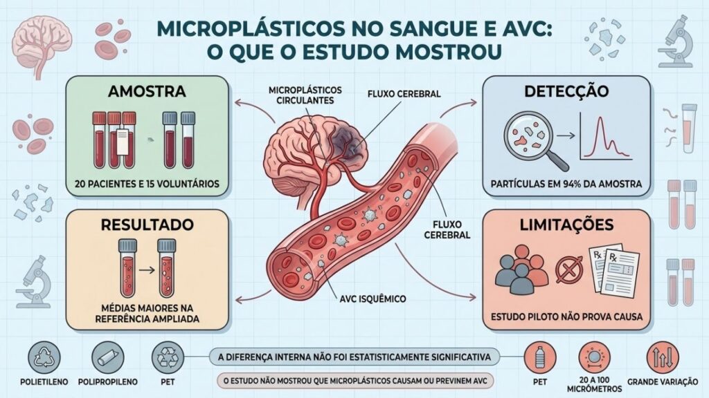 Amostra, detecção, resultados e limitações resumem o estudo sobre microplásticos e AVC.