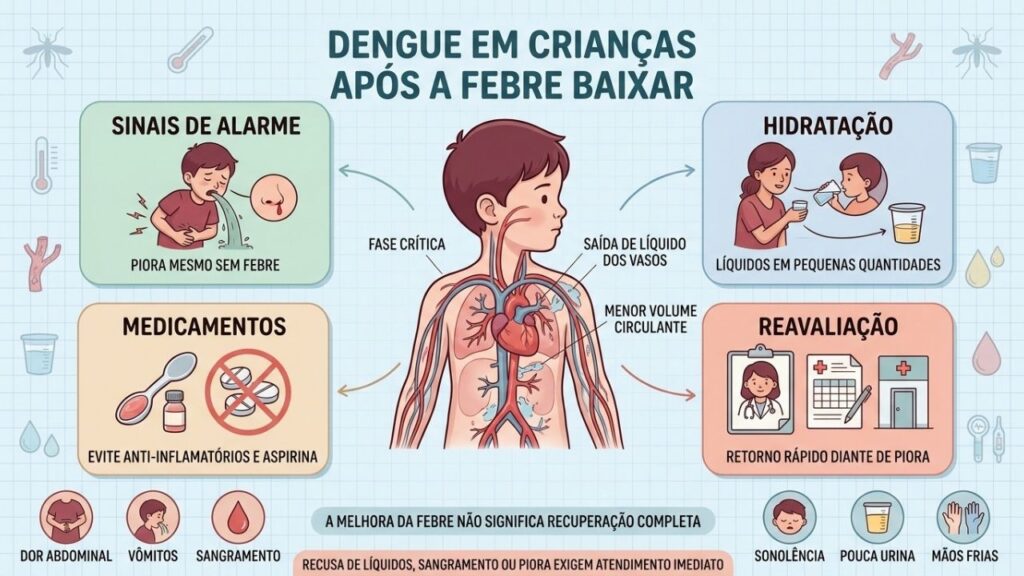 Sinais de alarme, hidratação, medicamentos e reavaliação orientam o cuidado infantil.
