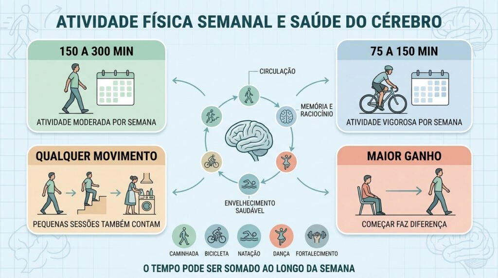 De 150 a 300 minutos semanais de movimento ajudam a proteger o cérebro.