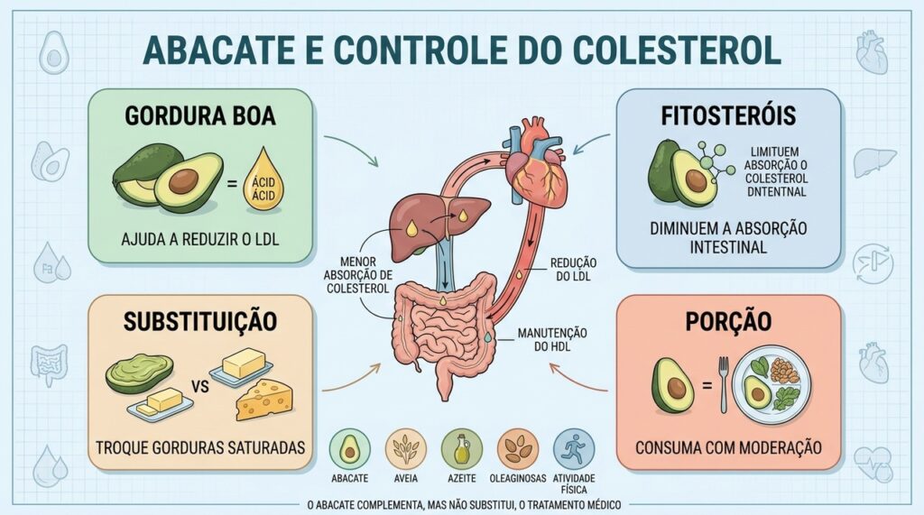 Gorduras boas, fitosteróis, substituições inteligentes e porções adequadas ajudam no colesterol.