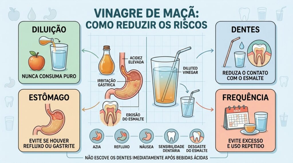 Diluição, proteção dos dentes, cuidado gástrico e moderação reduzem os riscos.