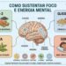 Ômega-3, glicose estável, cafeína moderada, sono e hidratação sustentam o foco.