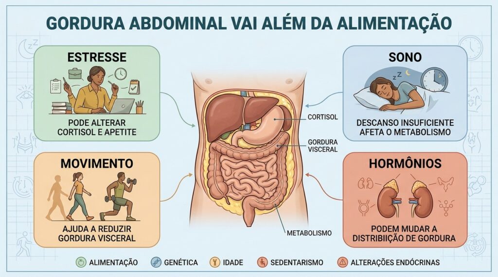 Estresse, sono, hormônios e atividade física participam da distribuição da gordura abdominal.