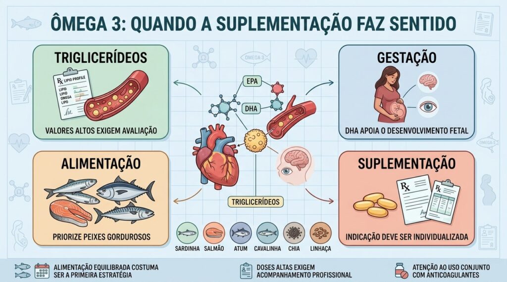 Triglicerídeos, gestação, alimentação e avaliação profissional orientam a suplementação de ômega 3.