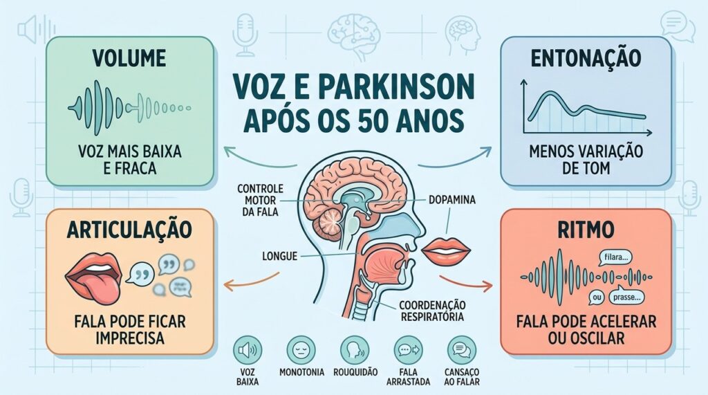Volume, entonação, articulação e ritmo ajudam a reconhecer mudanças vocais no Parkinson.