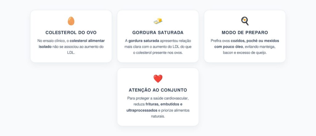 Ovo e LDL: Gordura Saturada Pode Pesar Mais que o Colesterol da Gema