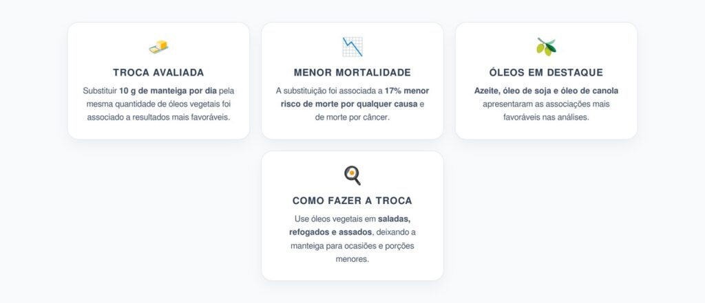 Trocar Manteiga por Óleo Vegetal: Associação com 17% Menor Risco de Morte