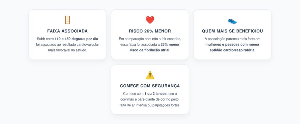 Subir 110 a 150 Degraus por Dia: Risco de Fibrilação Atrial 26% Menor