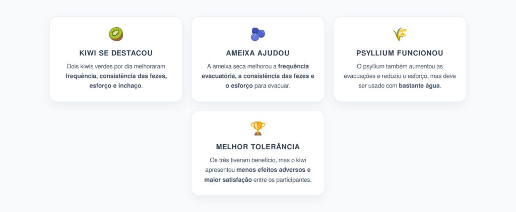 Kiwi, Ameixa ou Psyllium: Qual Teve Melhor Resultado Contra a Constipação