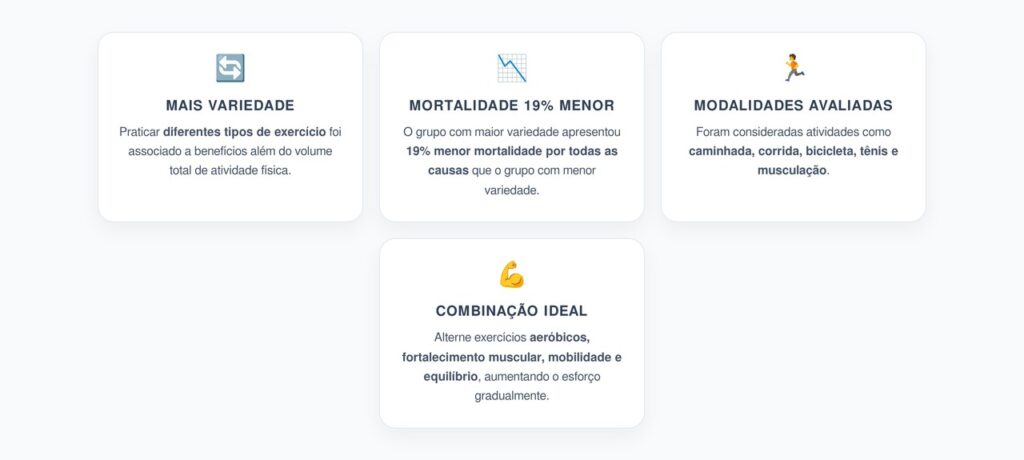 Exercícios Variados: Associação com 19% Menor Risco de Morte