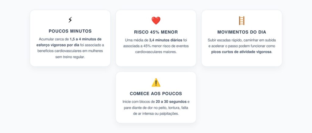 Apenas 3,4 Minutos de Esforço Vigoroso: Risco Cardiovascular 45% Menor em Mulheres