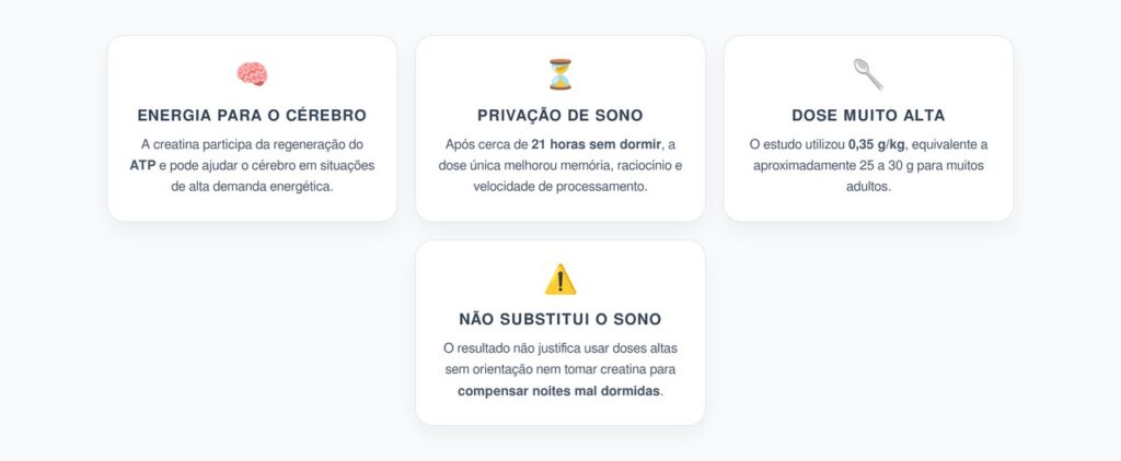 Creatina e Cognição: Dose Alta Melhorou o Desempenho Após 21 Horas sem Dormir