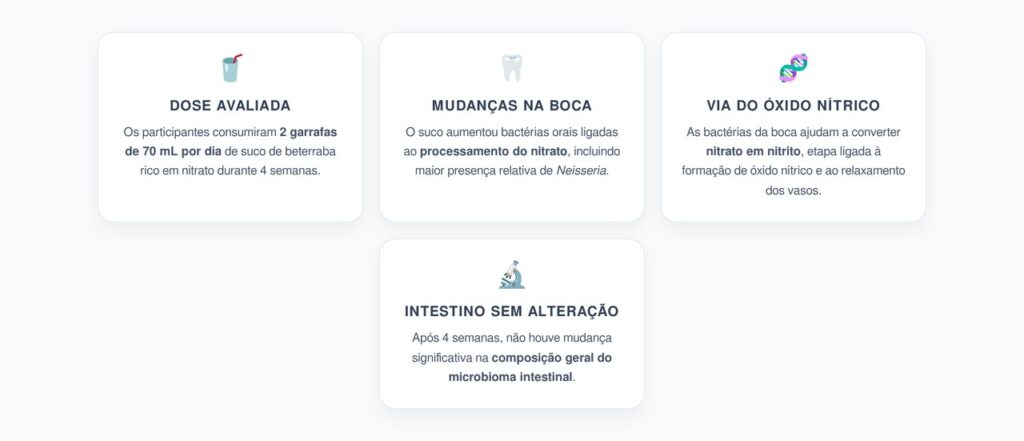 Suco de Beterraba e Microbioma: Mudanças na Boca, mas Não no Intestino