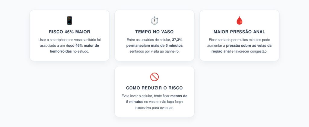 Celular no Banheiro: Associação com Risco 46% Maior de Hemorroidas