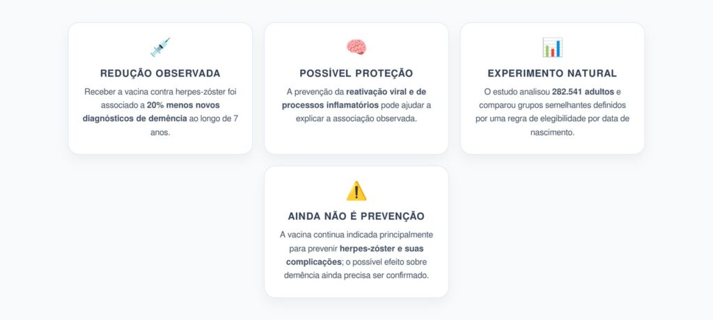 Vacina contra Herpes-Zóster: 20% Menos Novos Diagnósticos de Demência