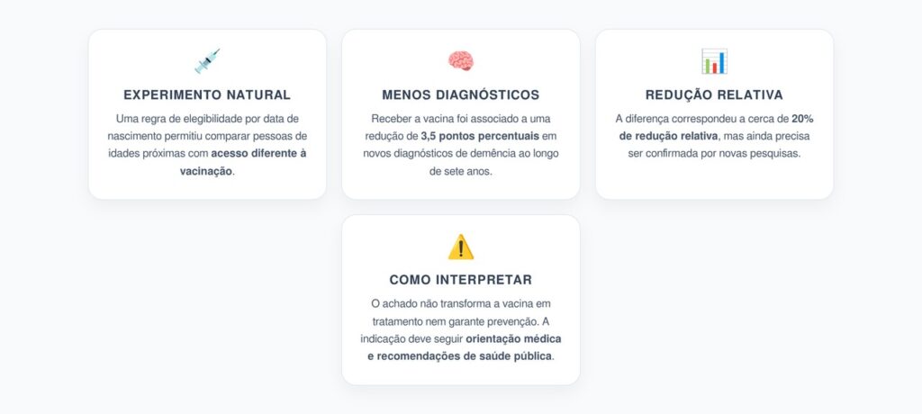 Vacina contra Herpes-Zóster e Demência: Menos Diagnósticos em Sete Anos