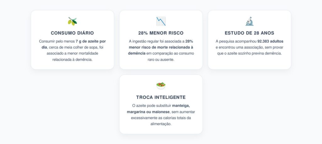 Azeite Diário e Demência: Associação com 28% Menor Mortalidade
