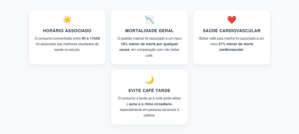 Café pela Manhã: Horário Associado a Menor Risco de Mortalidade