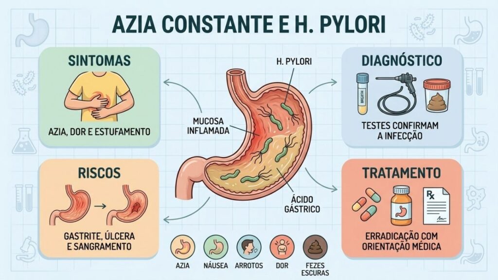 Sintomas, riscos, exames e tratamento orientam a investigação da infecção por H. pylori.