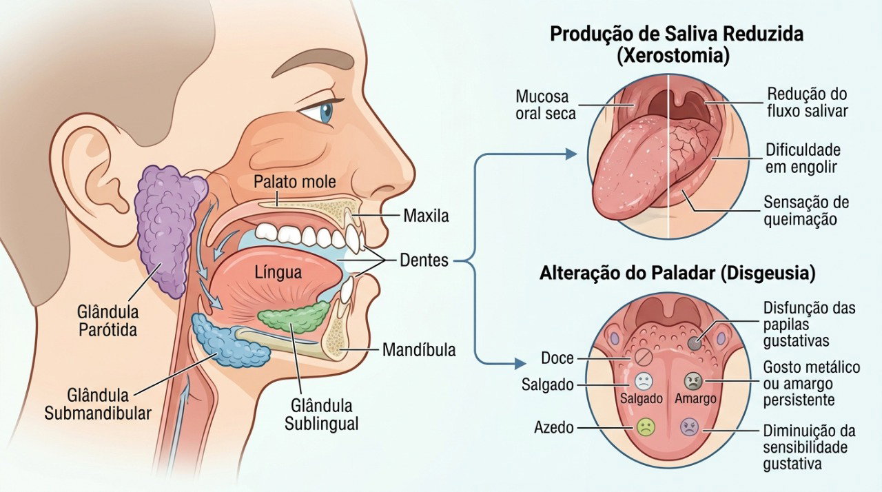 Alterações na saliva, na boca ou no paladar podem contribuir para a sensação de gosto metálico.