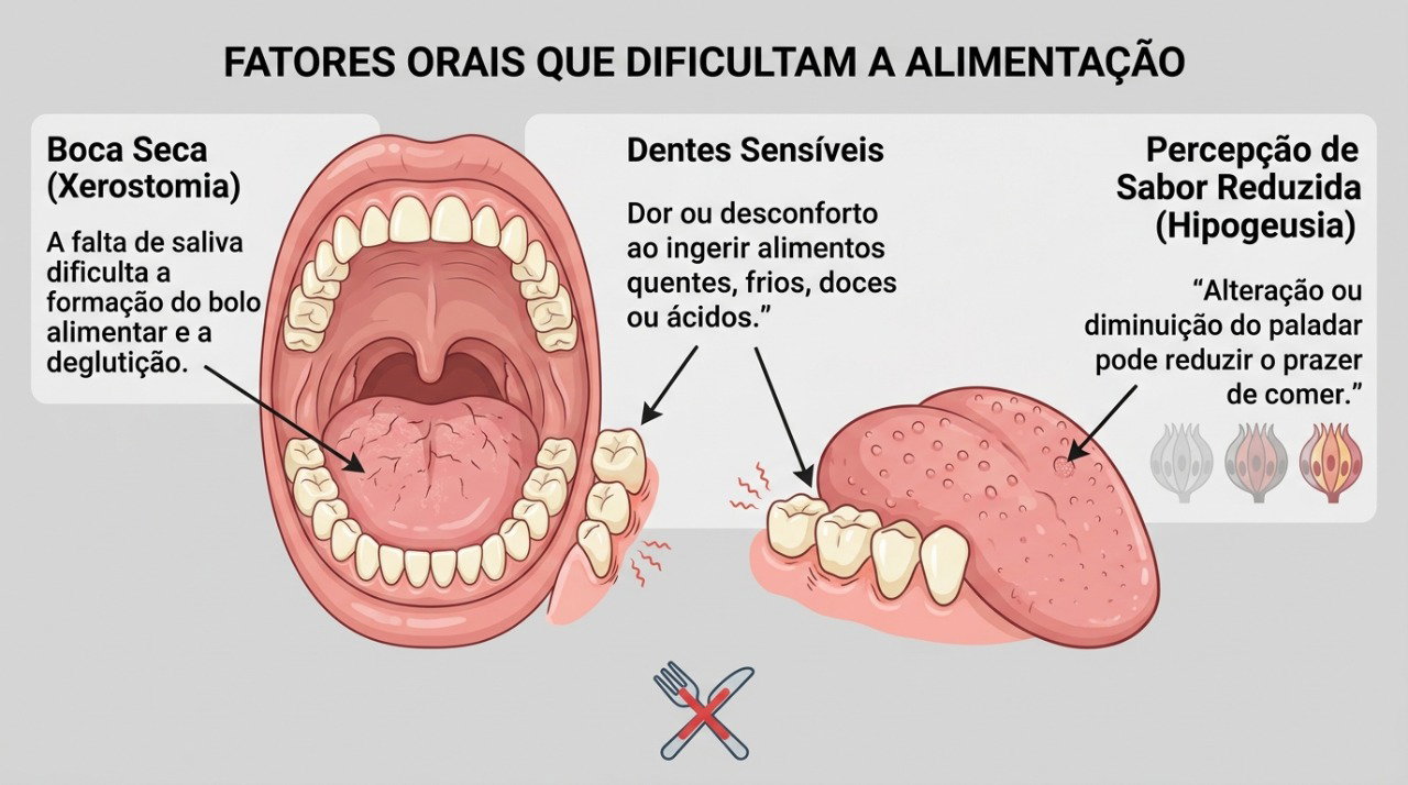 Alterações no paladar, boca seca e problemas dentários podem reduzir o prazer de comer.