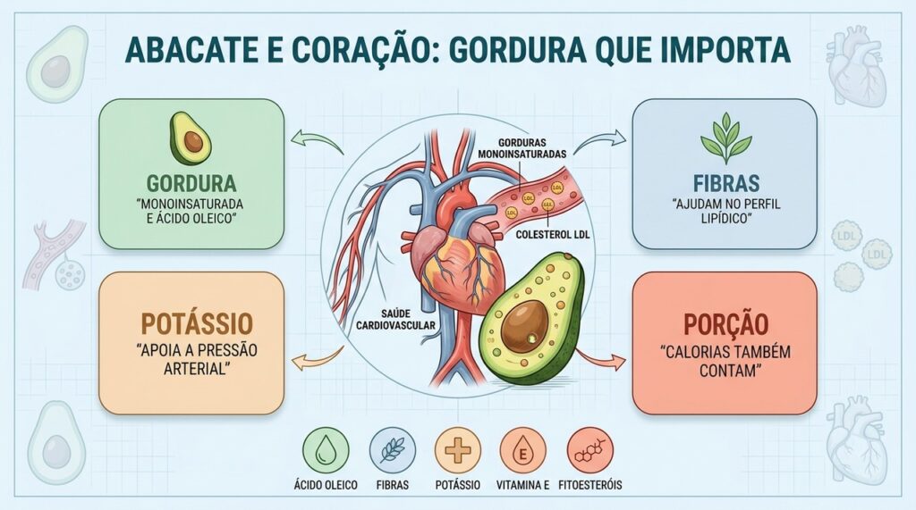 Gorduras monoinsaturadas, fibras e potássio ajudam a explicar o papel cardiovascular do abacate.