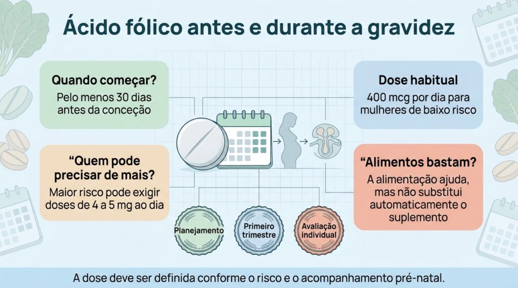 A suplementação de ácido fólico deve ser planejada de acordo com o momento da gravidez e o risco individual.