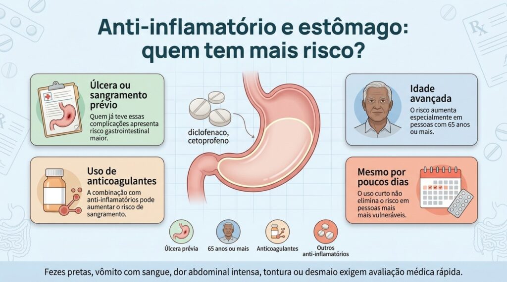 Histórico de úlcera, idade avançada e uso de anticoagulantes aumentam o cuidado necessário com anti-inflamatórios.