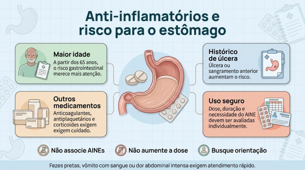 Idade, histórico de úlcera e uso de outros medicamentos podem aumentar o risco gastrointestinal associado aos anti-inflamatórios.