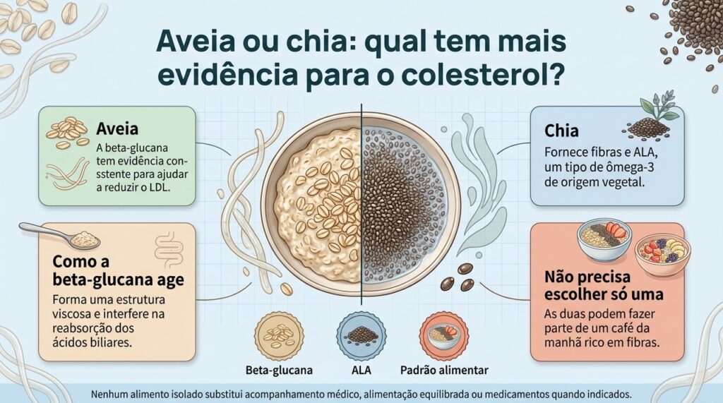 A beta-glucana da aveia tem efeito mais consistente sobre o LDL, enquanto a chia contribui com fibras e ALA dentro de um padrão alimentar equilibrado.