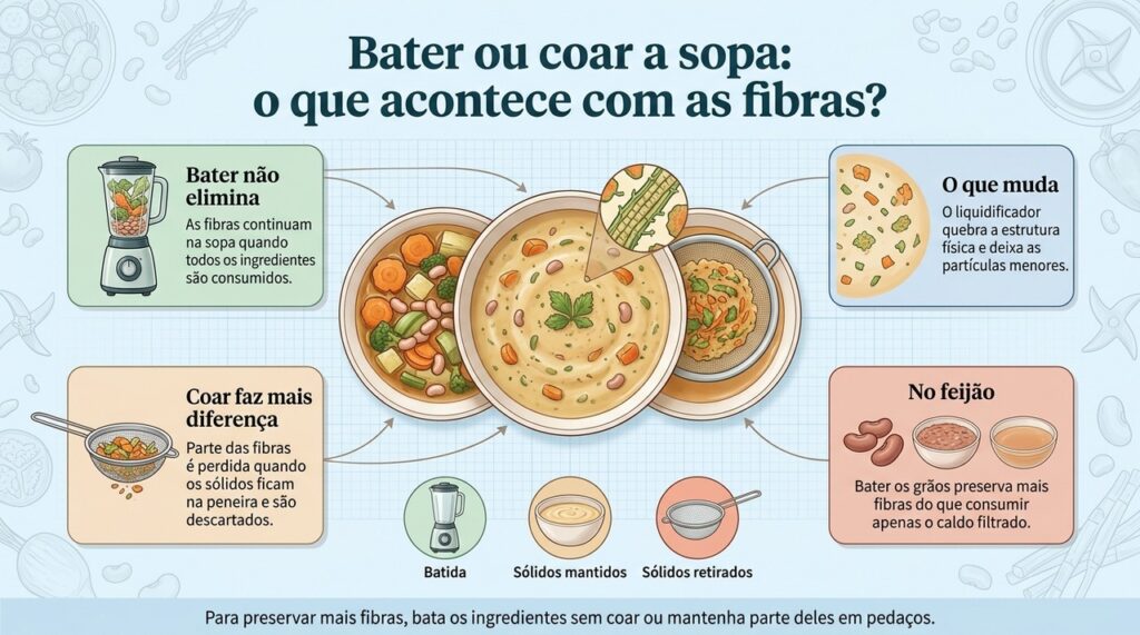 A principal diferença para as fibras está em manter ou descartar os sólidos, e não apenas em usar o liquidificador.