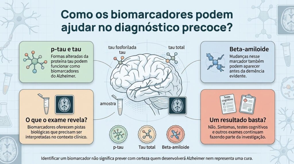 Biomarcadores podem tornar a investigação do Alzheimer mais precisa, mas não devem ser interpretados isoladamente.