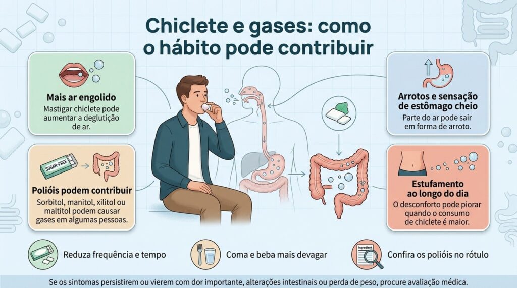O chiclete pode aumentar os gases tanto pelo ar engolido quanto, em alguns casos, pelos polióis presentes nas versões sem açúcar.