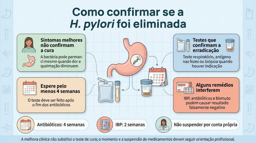 A erradicação da H. pylori deve ser confirmada com um teste específico feito no momento adequado.