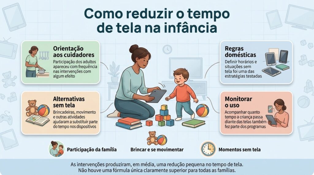Regras domésticas, acompanhamento do uso e brincadeiras alternativas foram estratégias frequentes nas intervenções avaliadas.