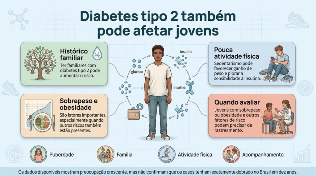 O risco de diabetes tipo 2 em jovens envolve fatores metabólicos, familiares e de estilo de vida que precisam ser avaliados em conjunto.