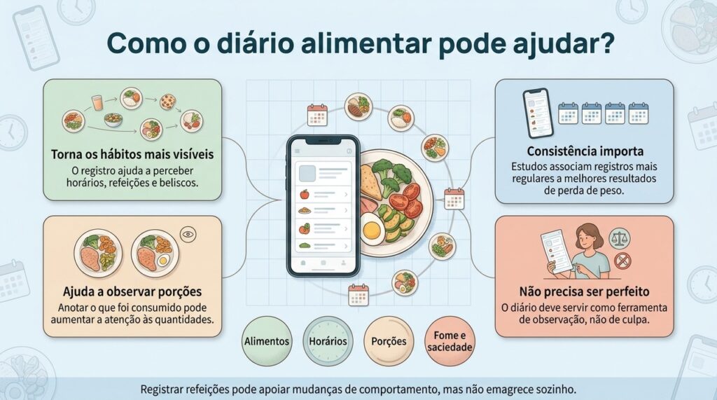 A regularidade do autoregistro alimentar está associada a melhores resultados, mas o diário funciona como apoio e não como método isolado de emagrecimento.
