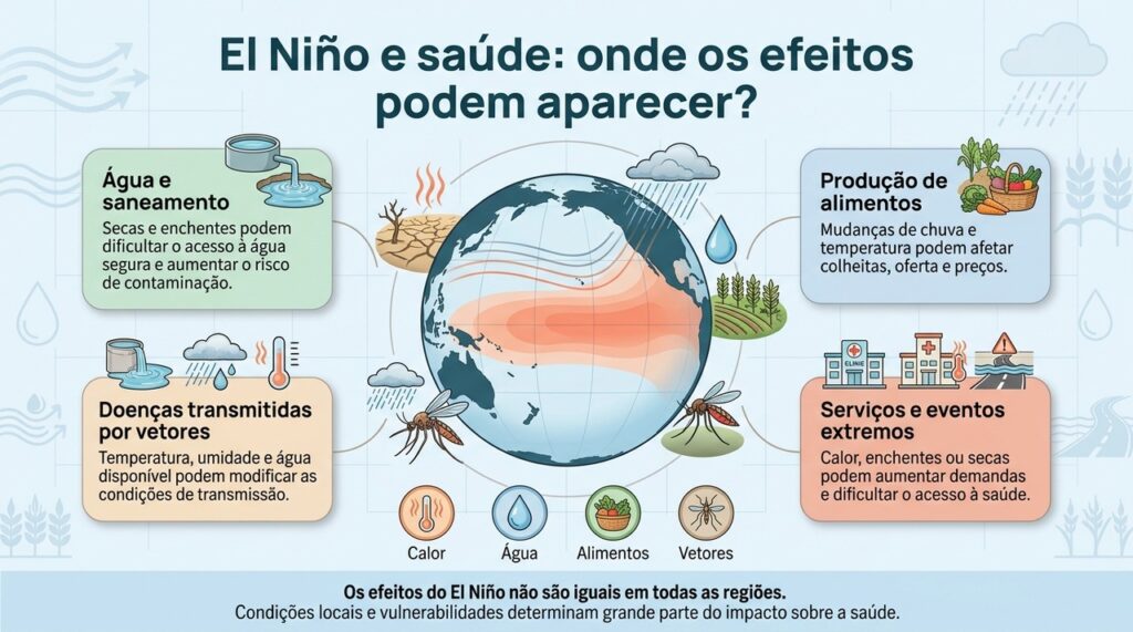 El Niño pode influenciar a saúde ao modificar clima, água, alimentos, vetores e o funcionamento dos serviços, com efeitos que variam entre regiões.