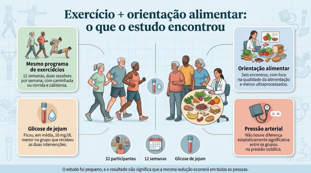 O principal achado entre os grupos foi menor glicose de jejum com exercício e orientação alimentar, em um ensaio pequeno de 12 semanas.