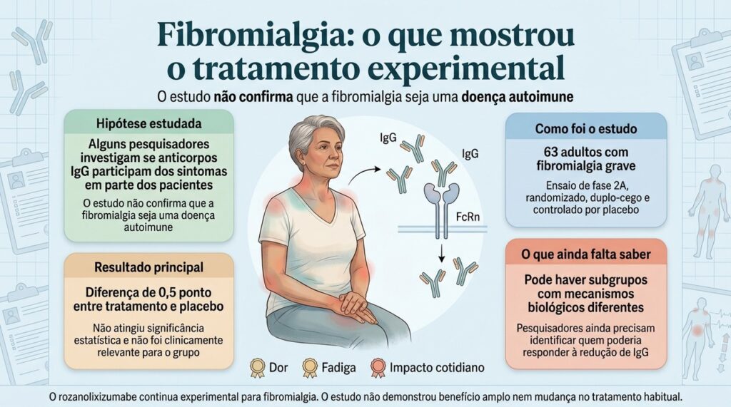 Um novo tratamento para fibromialgia reduz anticorpos IgG, mas o benefício fica abaixo do esperado. Estudo mantém aberta uma linha de investigação.