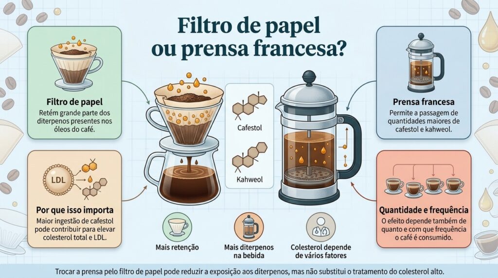 O papel filtra parte dos diterpenos do café, enquanto a prensa francesa deixa passar quantidades maiores desses compostos.